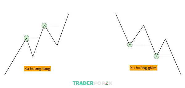 Xu hướng thị trường có cách xác định như thế nào?