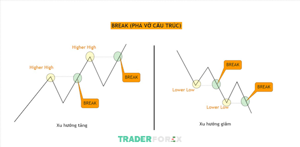 Khi thị trường Uptrend giá sẽ break đỉnh gần nhất về break đáy gần nhất khi thị trường Downtrend