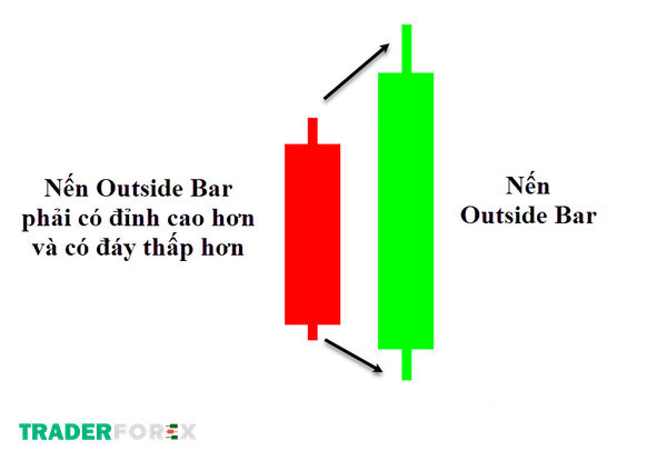 outside-bar-8 Đặc điểm cụ thể về nến Outside Bar