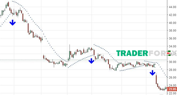 Chức năng của chỉ báo Parabolic SAR