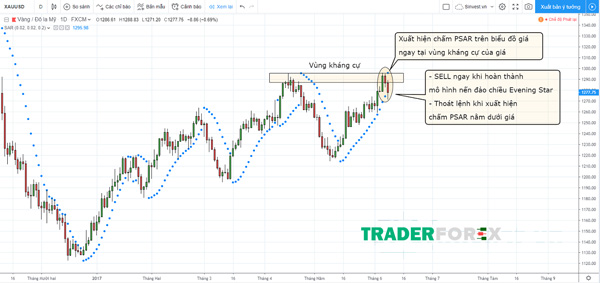 Chỉ báo Parabolic SAR và hỗ trợ kháng cự cộng với mô hình nến đảo chiều