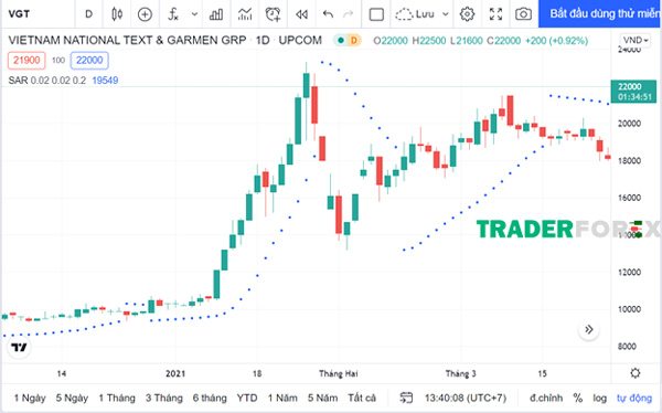Sử dụng chỉ báo Parabolic SAR để xác định xu hướng của thị trường