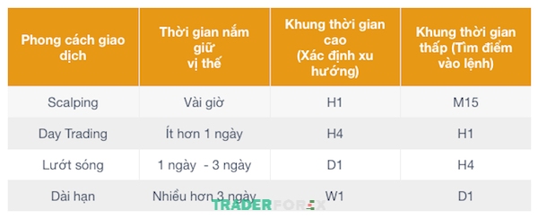 phan-tich-da-khung-thoi-gian-21 Các khung thời gian tương ứng với phong cách giao dịch