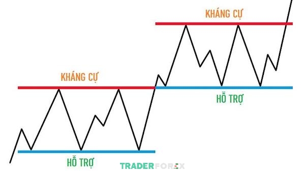 phan-tich-da-khung-thoi-gian-28 Nắm rõ bản chất của kháng cự và hỗ trợ để giao dịch đúng cách
