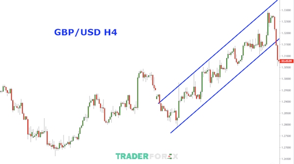 phan-tich-da-khung-thoi-gian-4 Biểu đồ giá của cặp tiền GBP/USD khi xét trong khung thời gian 4 giờ