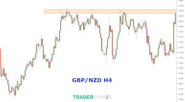 phan-tich-da-khung-thoi-gian-6 Theo dõi biến động của giá khi quan sát cặp tiền GBP/NZD ở khung thời gian 4 giờ