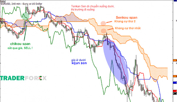 Mây Ichimoku Kinko Hyo