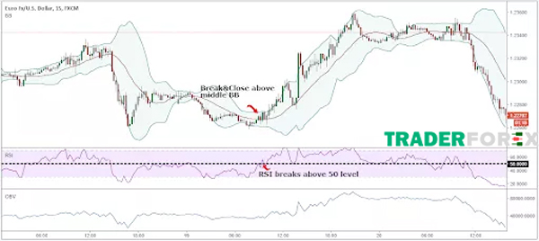 RSI trên 50 và breakout