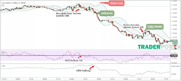 Take profit khi giá phá vỡ dải BB