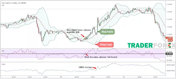 Đặt lệnh stop loss ở dải dưới BB