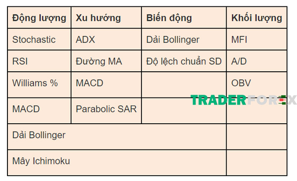 Bảng tóm tắt các chỉ báo thường dùng trong phân tích kỹ thuật