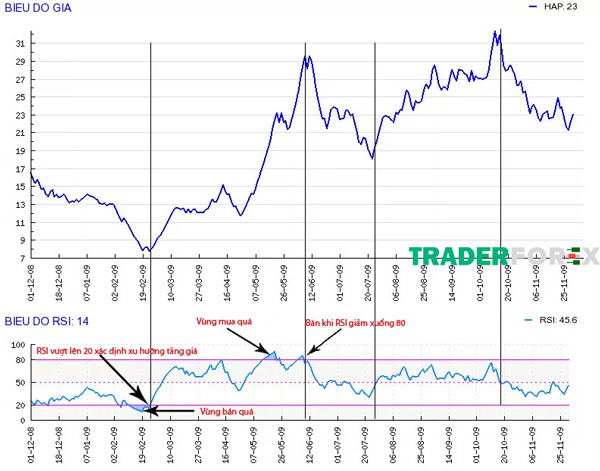 Chỉ số RSI