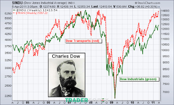 Theo lý thuyết Dow, những trader nên đáng giá việc mua stock khi cả Dow Transports và Dow Industrials đạt được mức đỉnh mới và bán hoặc mua trái phiếu kho bạc vào thời điểm hai chỉ số trên đều tạo đáy mới