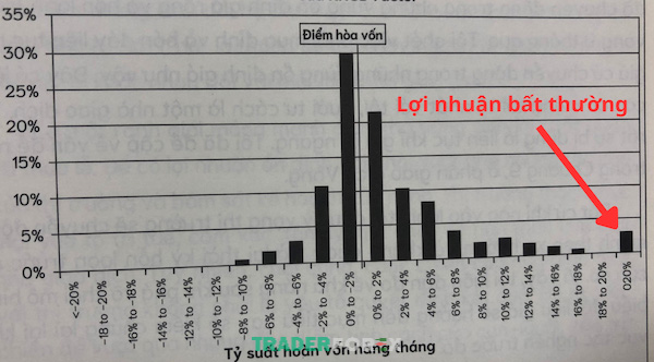 Hình ảnh thể hiện lợi nhuận xuất hiện bất thường