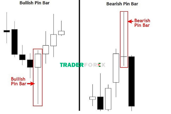 Phân biệt hai loại nến Pin Bar hiện nay
