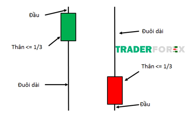 Cấu tạo cụ thể của nến Pinbar
