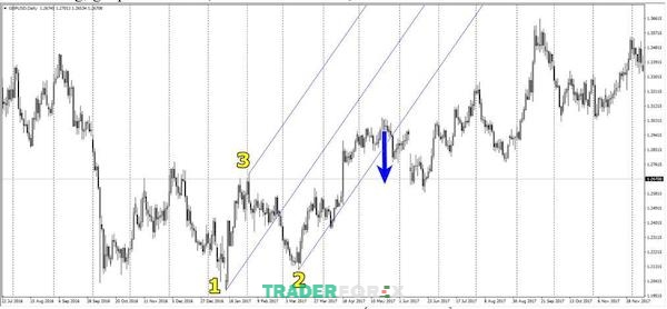 Trader cần xem xét cẩn thận các nguyên tắc giao dịch phá vỡ với Andrew’s Pitchfork