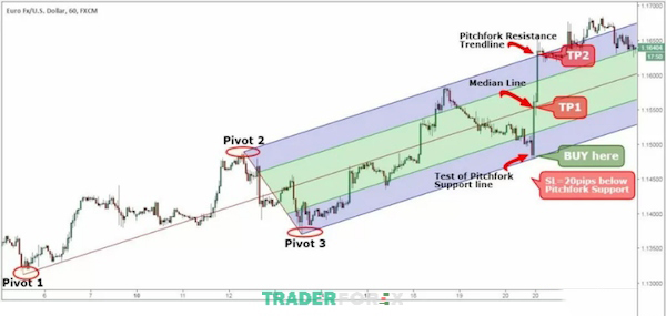 Đảm bảo điểm SL cách từ 20 đến 30 pips để vị thế an toàn