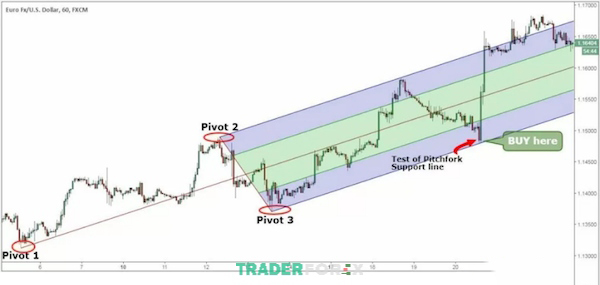 Mua khi giá về lại đường xu hướng hỗ trợ Pitchfork lần đầu thấp hơn