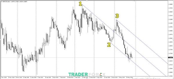 Andrew’s Pitchfork xuất hiện trong biểu đồ GBP/USD tương ứng với các điểm (1), (2), (3)