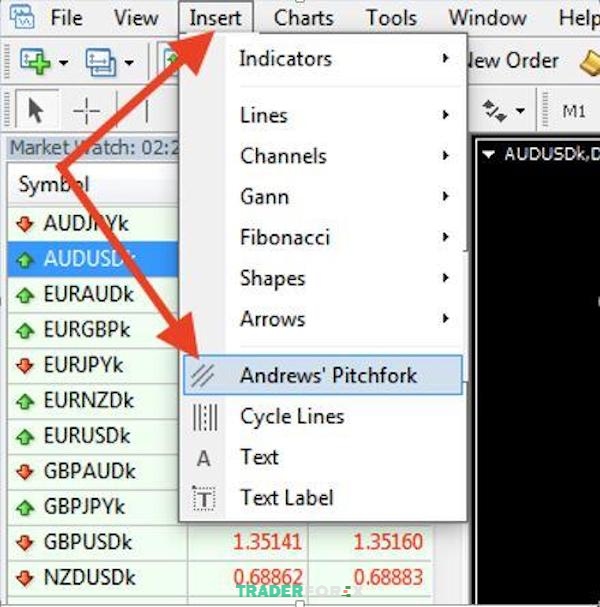 Thực hiện như hướng dẫn để thiết lập chỉ báo Pitchfork