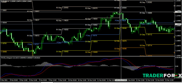 Sử dụng Pivot Point và MACD