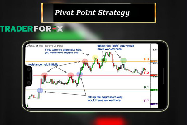 Giao dịch với Pivot Point