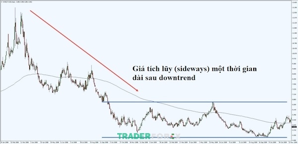 position-trading-2 Minh họa giá tích lũy giai đoạn dài sau một xu hướng giảm giá