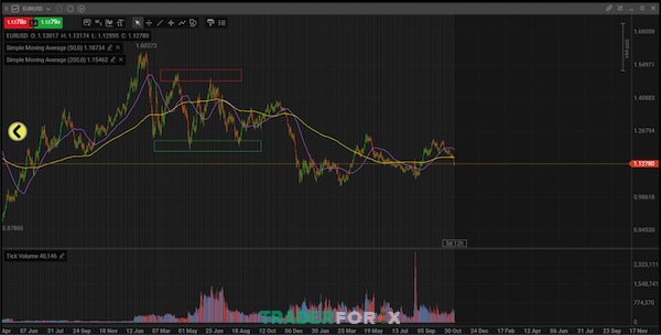 position-trading-3 Minh họa biểu đồ EUR/USD khung thời gian tuần