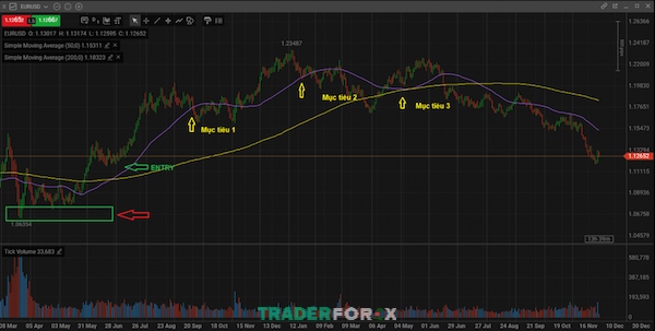 position-trading-7 Biểu đồ cặp tiền EUR/USD khung thời gian ngày