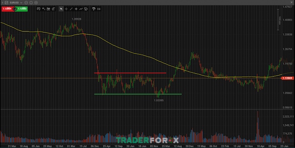 position-trading-8 Minh họa với biểu đồ EUR/USD theo tuần