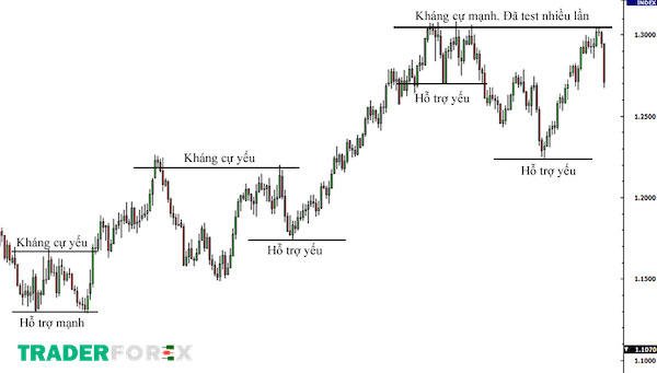price-action-la-gi-18 Hỗ trợ kháng cự là một trong những công cụ hỗ trợ phương pháp Price Action