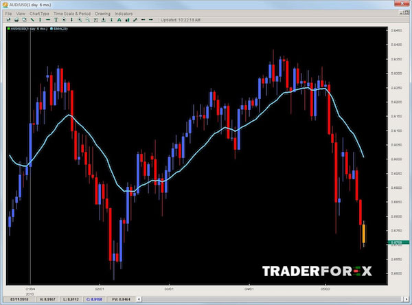 price-action-la-gi-2 Một vài điểm còn hạn chế khi sử dụng phương pháp Price Action