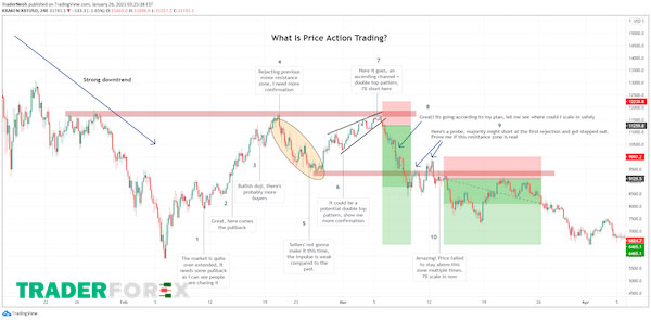 price-action-la-gi-9 Nguyên lý của Price Action