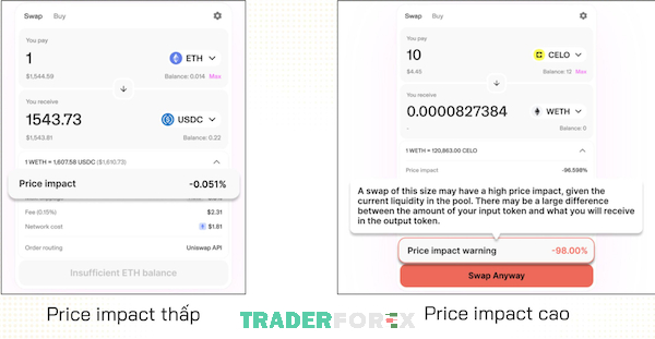 Có 2 loại đó là Price Impact cao và Price Impact thấp