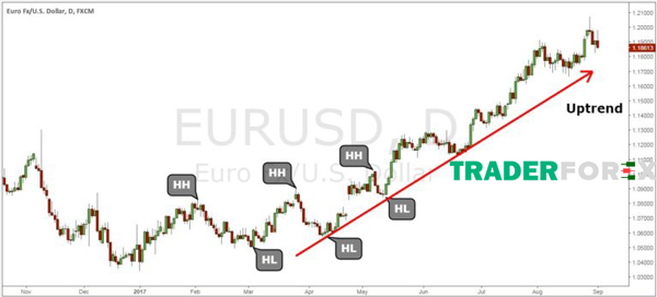 pullback-la-gi-1 Tính pullback bằng Higher high và Higher low
