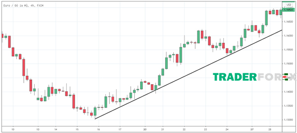 pullback-la-gi-11 Sử dụng đường xu hướng