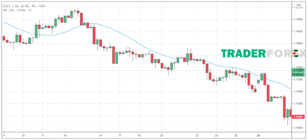 pullback-la-gi-12 Nên sử dụng đường MA200 trong giao dịch Pullback