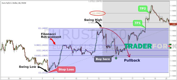 pullback-la-gi-14 Đặt dừng lỗ phía dưới swing low