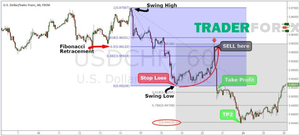 pullback-la-gi-15 Trường hợp giá vượt qua swing high thì chốt lời