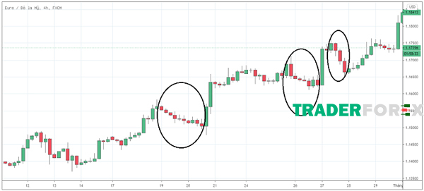 pullback-la-gi-2 Các giai đoạn pullback