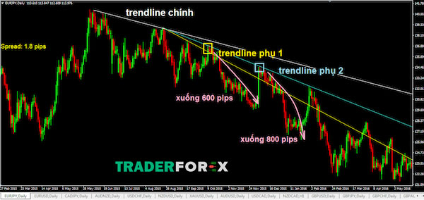 pullback-la-gi-21 Hướng dẫn giao dịch cùng chiến lược trendline