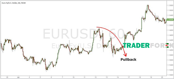 pullback-la-gi-3 Chờ đợi pullback xảy ra