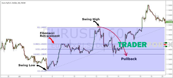 pullback-la-gi-4 Dùng Fibonacci
