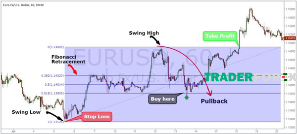 pullback-la-gi-6 Mua tại vùng giá có tỷ lệ hợp lý