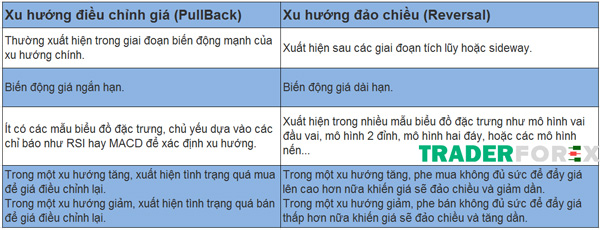 pullback-la-gi-9 Phân biệt pullback và xu hướng đảo chiều