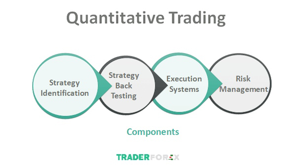 quantitative-trading-la-gi-3 Thực hiện giao dịch định lượng như thế nào?
