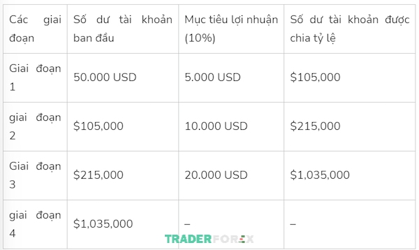 quy-blufx-11 Yêu cầu qua các giai đoạn