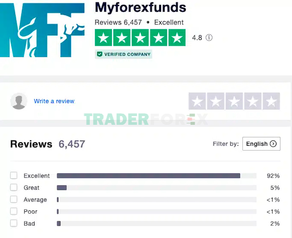 quy-dau-tu-forex-4 MFF trên Trustpilot rất được các trader yêu thích (Nguồn: Trustpilot)