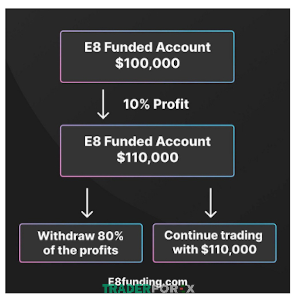 quy-e8-19 Quỹ cho phép mở rộng quỹ vốn thêm 10% nếu Traders đạt giá trị lợi nhuận tối thiểu là 10%
